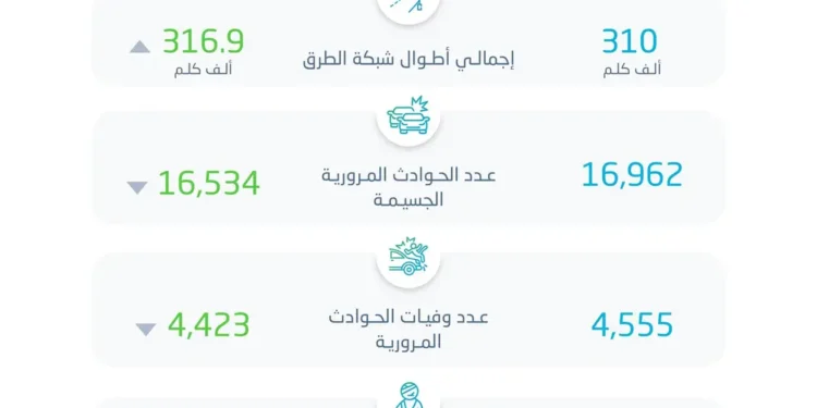 الإحصاء”: ارتفاع عدد ركاب النقل العام بالحافلات بنسبة 176% لعام 2023