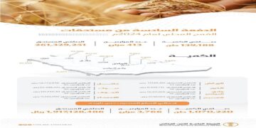 "الأمن الغذائي": صرف (261) مليون ريال مستحقات الدفعة السادسة لمزارعي القمح المحلي