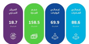 هيئة الإحصاء”: ارتفاع الصادرات غير البترولية بنسبة 22.8 % في سبتمبر من 2024