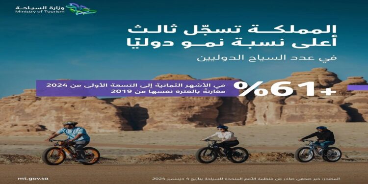 "المملكة تحتل المركز الثالث عالميًا في نمو أعداد السياح الدوليين خلال الأشهر التسعة الأولى من عام 2024"