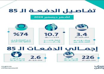 "حساب المواطن: 3.4 مليارات ريال لدعم مستفيدي دفعة ديسمبر"