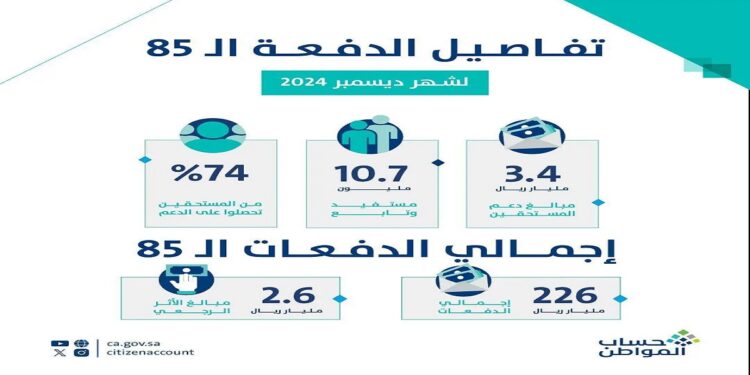 "حساب المواطن: 3.4 مليارات ريال لدعم مستفيدي دفعة ديسمبر"