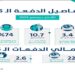 "حساب المواطن: 3.4 مليارات ريال لدعم مستفيدي دفعة ديسمبر"