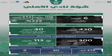 شركة «الأهلي» تُسوي ديونًا بقيمة 300 مليون ريال