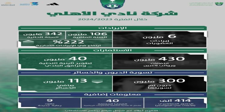شركة «الأهلي» تُسوي ديونًا بقيمة 300 مليون ريال