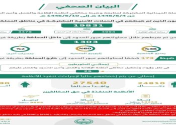 الحملات الميدانية المشتركة تضبط 19831 مخالفًا لأنظمة الإقامة والعمل وأمن الحدود في المملكة خلال أسبوع