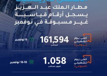 4.47 مليون مسافر.. إنجاز جديد بلغة الأرقام يحققها مطار الملك عبدالعزيز الدولي بجدة