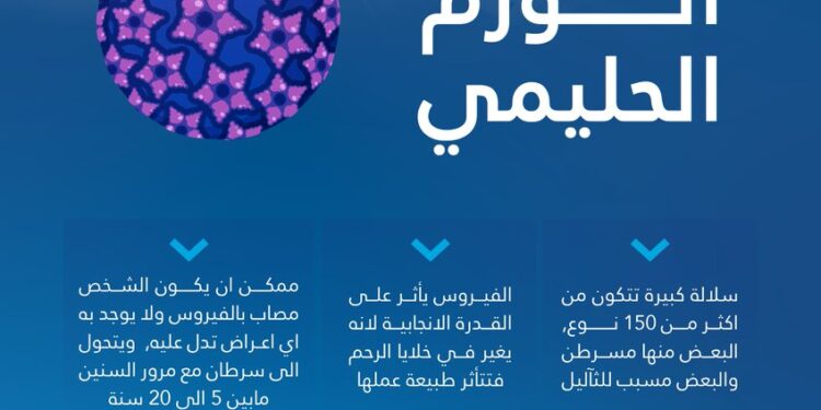 660 مليون إصابة سنويا.. ماذا تعرف عن فيروس الورم الحليمي؟