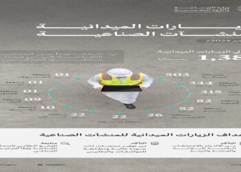 "وزارة الصناعة تنفذ 1,388 زيارة ميدانية على المنشآت الصناعية في نوفمبر الماضي"