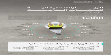 "وزارة الصناعة تنفذ 1,388 زيارة ميدانية على المنشآت الصناعية في نوفمبر الماضي"