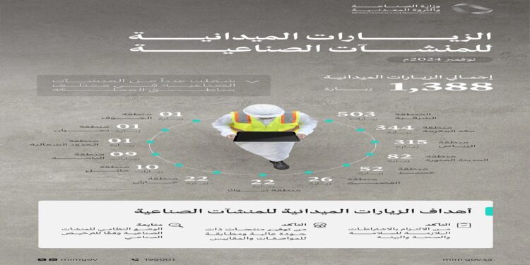 "وزارة الصناعة تنفذ 1,388 زيارة ميدانية على المنشآت الصناعية في نوفمبر الماضي"