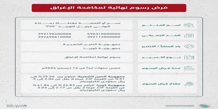 "التجارة الخارجية" تفرض رسوم مكافحة إغراق على واردات أقمشة PVC من الصين وكوريا