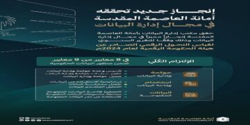 أمانة العاصمة المقدسة تحقق "الالتزام الكلي" في مؤشر قياس التحول الرقمي للعام 2024