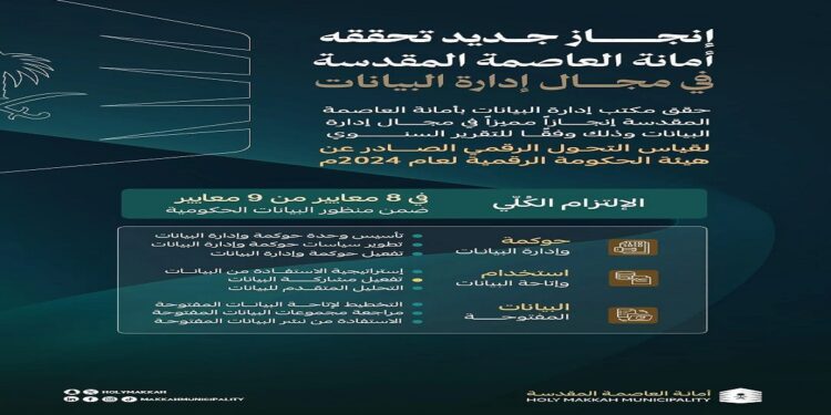 أمانة العاصمة المقدسة تحقق "الالتزام الكلي" في مؤشر قياس التحول الرقمي للعام 2024