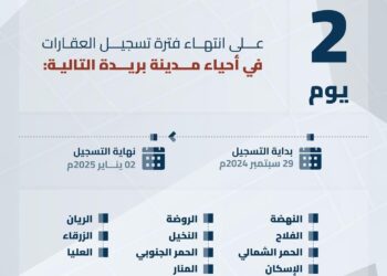 “هيئة العقار”: الخميس القادم موعد انتهاء مدة تسجيل العقارات في السجل العقاري لعدة أحياء بمدن الرياض والمدينة المنورة وبريدة