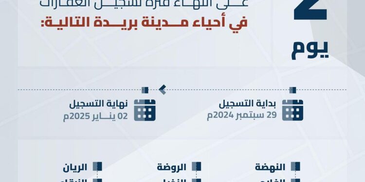 “هيئة العقار”: الخميس القادم موعد انتهاء مدة تسجيل العقارات في السجل العقاري لعدة أحياء بمدن الرياض والمدينة المنورة وبريدة