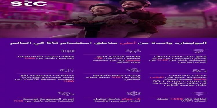 مجموعة stc تحقق الريادة العالمية باستخدام حلول الذكاء الاصطناعي بنسبة 61% في موسم الرياض