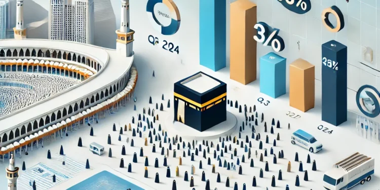 هيئة الإحصاء: ارتفاع أعداد المعتمرين بنسبة 35% في الربع الثالث من 2024