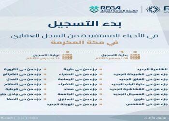 "السجل العقاري في مكة المكرمة يبدأ تسجيل 37,023 قطعة عقارية"