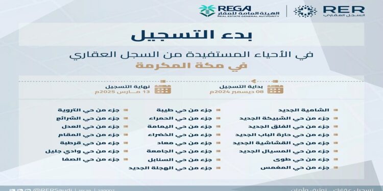 "السجل العقاري في مكة المكرمة يبدأ تسجيل 37,023 قطعة عقارية"