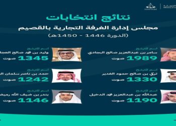 وزارة التجارة تعلن فوز 6 مترشحين في انتخابات غرفة القصيم