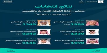 وزارة التجارة تعلن فوز 6 مترشحين في انتخابات غرفة القصيم