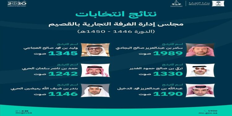 وزارة التجارة تعلن فوز 6 مترشحين في انتخابات غرفة القصيم