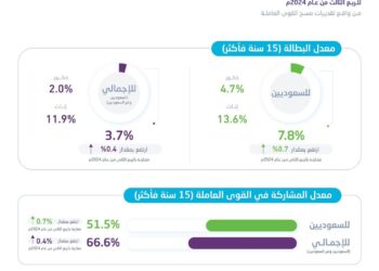 ” الإحصاء “: معدل مشاركة السعوديات في القوى العاملة يصل إلى 36.2%