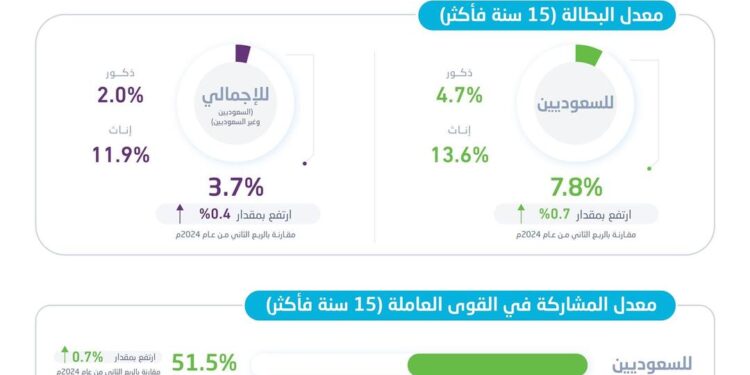 ” الإحصاء “: معدل مشاركة السعوديات في القوى العاملة يصل إلى 36.2%