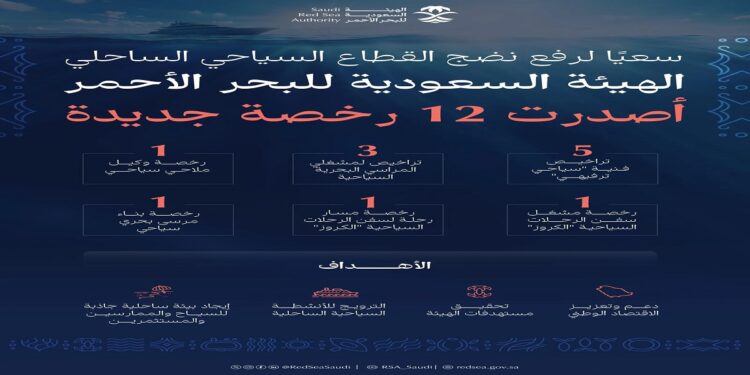 الهيئة السعودية للبحر الأحمر تُصدر 12 رخصة جديدة لدعم القطاع السياحي الساحلي