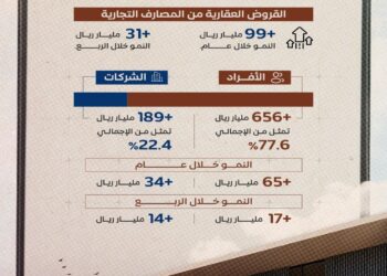 أكثر من 846 مليار ريال قروضًا عقارية من المصارف للأفراد والشركات بنهاية الربع الثالث 2024م