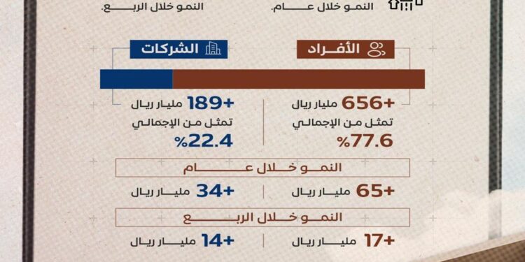 أكثر من 846 مليار ريال قروضًا عقارية من المصارف للأفراد والشركات بنهاية الربع الثالث 2024م