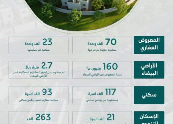 “البلديات والإسكان”.. جهود تتواصل لتعزيز نمو قطاع الإسكان وتحسين جودة الحياة للأسر السعودية