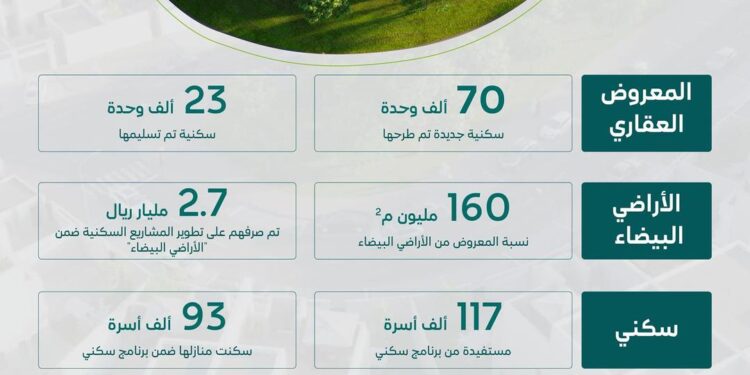 “البلديات والإسكان”.. جهود تتواصل لتعزيز نمو قطاع الإسكان وتحسين جودة الحياة للأسر السعودية