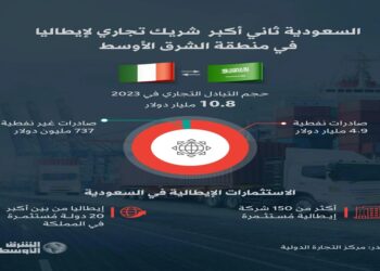 ميلوني تزور المملكة لتعزيز التعاون… 10.9 مليار دولار حجم التبادل التجاري بين السعودية وإيطاليا