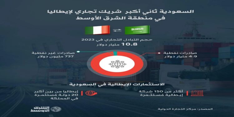 ميلوني تزور المملكة لتعزيز التعاون… 10.9 مليار دولار حجم التبادل التجاري بين السعودية وإيطاليا