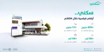 625 مليون زيارة وأكثر من 1.1 مليون خدمة مقدمة عبر منصة “سكني” في 2024
