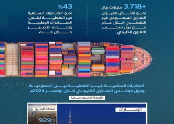 أكثر من 9 مليارات ريال .. الصادرات السلعية غير النفطية بين المملكة ودول الخليج في نوفمبر 2024م