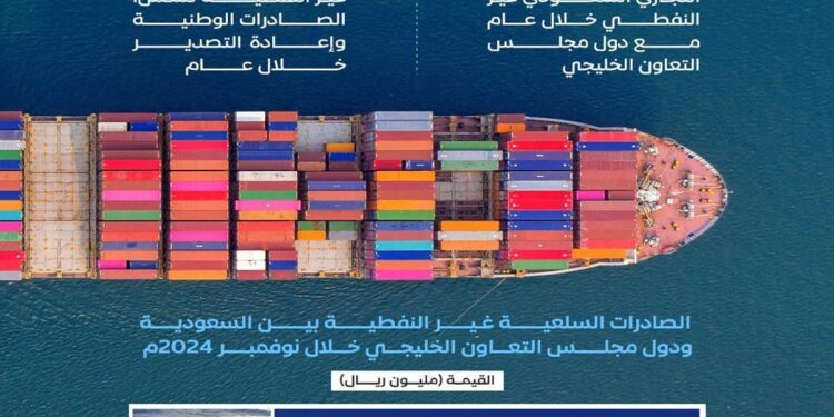 أكثر من 9 مليارات ريال .. الصادرات السلعية غير النفطية بين المملكة ودول الخليج في نوفمبر 2024م