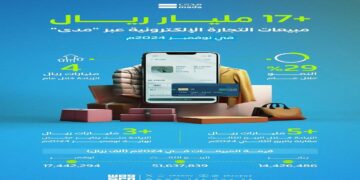 17 مليار ريال مبيعات التجارة الإلكترونية عبر “مدى” في نوفمبر 2024 بنمو 29%