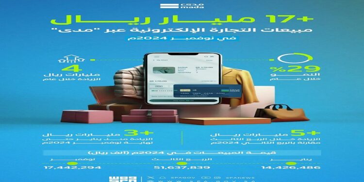 17 مليار ريال مبيعات التجارة الإلكترونية عبر “مدى” في نوفمبر 2024 بنمو 29%