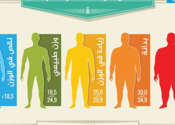 مختص: معدل كتلة الجسم فوق 30 يشكل خطراً صحياً كبيراً ويزيد من احتمالية الإصابة بالأمراض