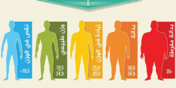 مختص: معدل كتلة الجسم فوق 30 يشكل خطراً صحياً كبيراً ويزيد من احتمالية الإصابة بالأمراض
