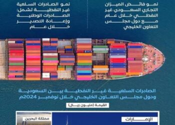 أكثر من 9 مليارات ريال .. الصادرات السلعية غير النفطية بين المملكة ودول الخليج في نوفمبر 2024م