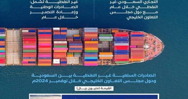 أكثر من 9 مليارات ريال .. الصادرات السلعية غير النفطية بين المملكة ودول الخليج في نوفمبر 2024م