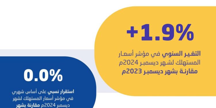 “الإحصاء”: التضخم في المملكة بلغ 1.9 % خلال شهر ديسمبر 2024