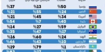 السعودية تتصدر أكبر دول العالم مساحة في مؤشر الأراضي الزراعية