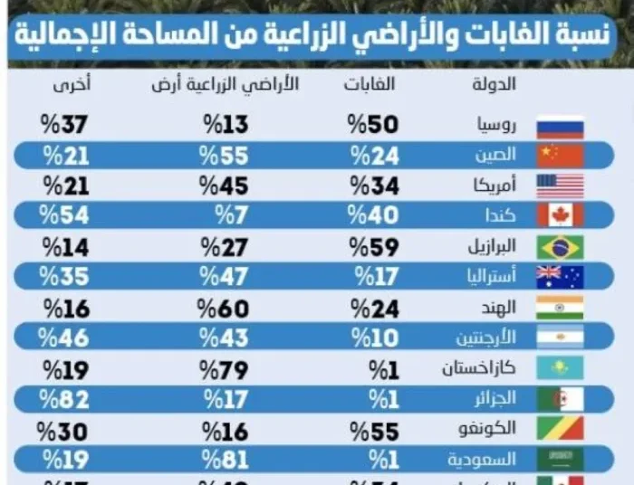 السعودية تتصدر أكبر دول العالم مساحة في مؤشر الأراضي الزراعية
