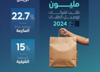 نمو قطاع توصيل الطلبات في المملكة مسجلًا 290 مليون طلب خلال عام 2024