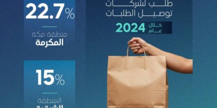نمو قطاع توصيل الطلبات في المملكة مسجلًا 290 مليون طلب خلال عام 2024